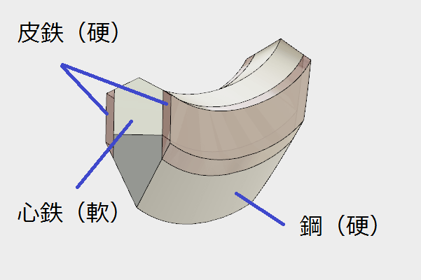 軟らかい鋼材と硬い鋼材を重ねた日本刀の構造